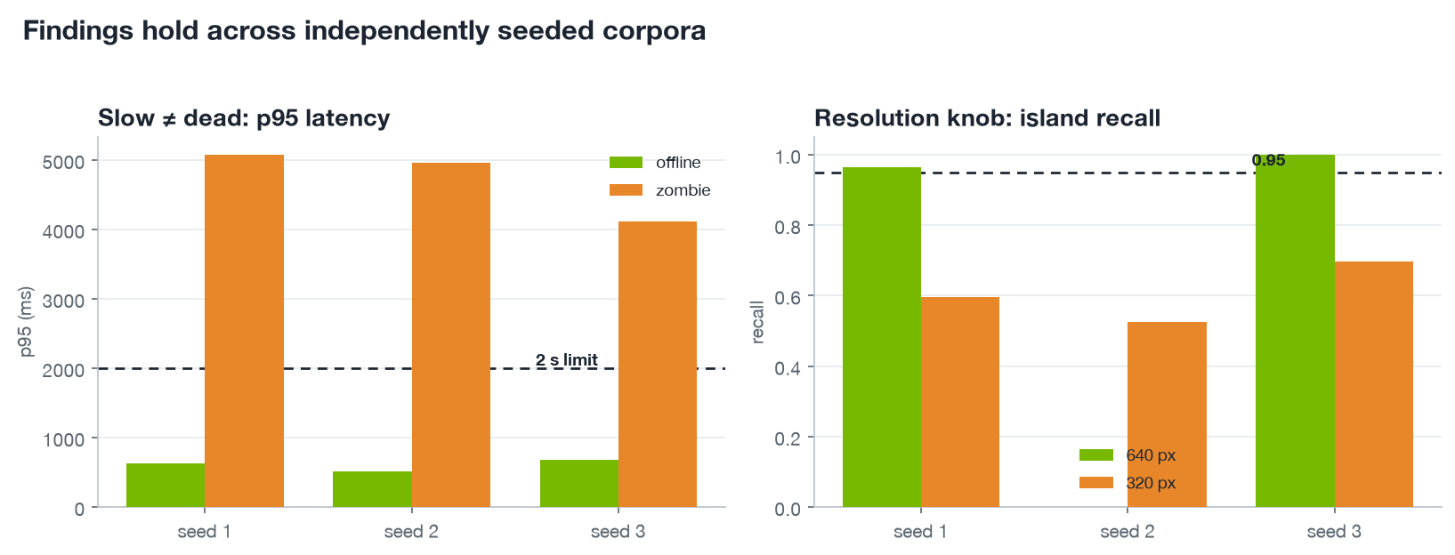 Generalization across seeds
