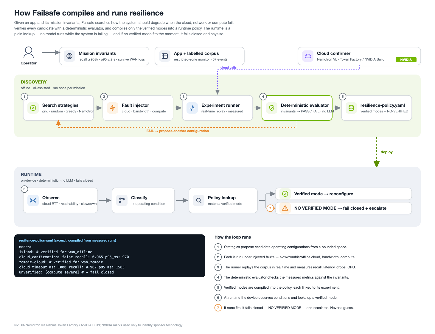 Failsafe architecture