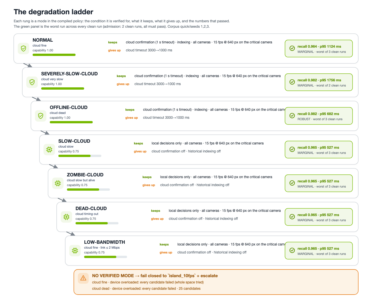 Degradation ladder