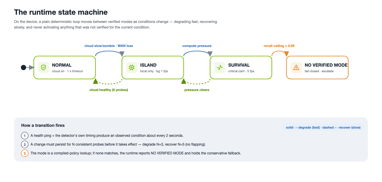 Runtime state machine