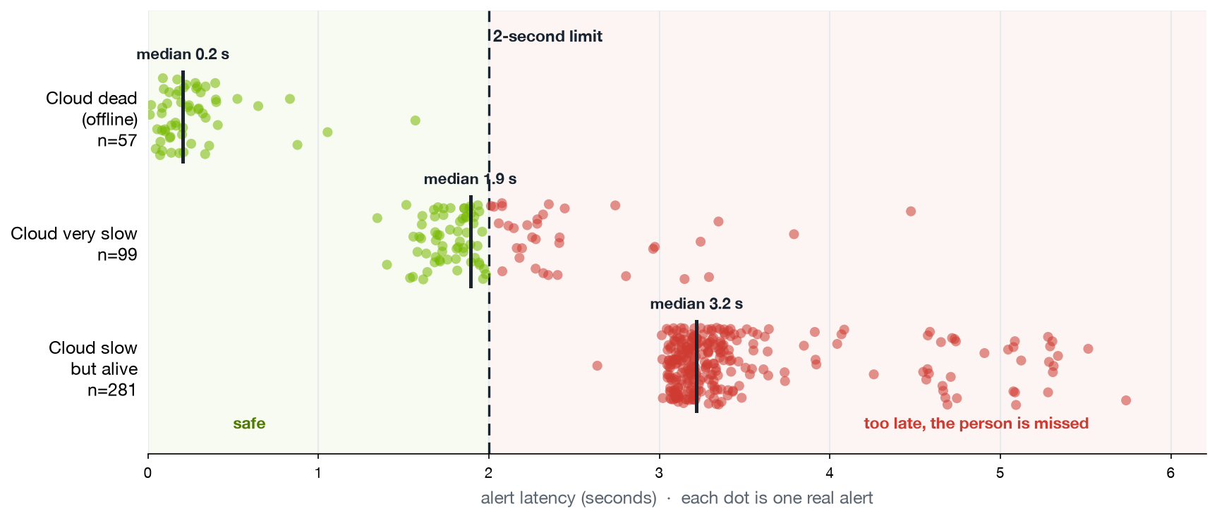 Per-alert latency by cloud condition against the 2-second limit